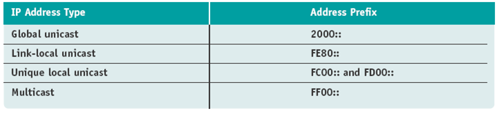 IPv6 address space