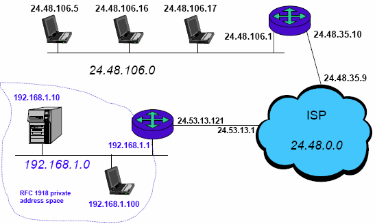 IP Addressing