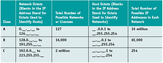 Classful Networking