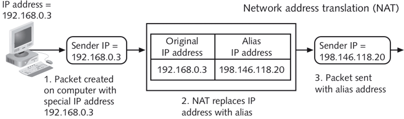 Network Address Translation, NAT