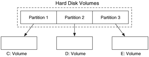 three partitions