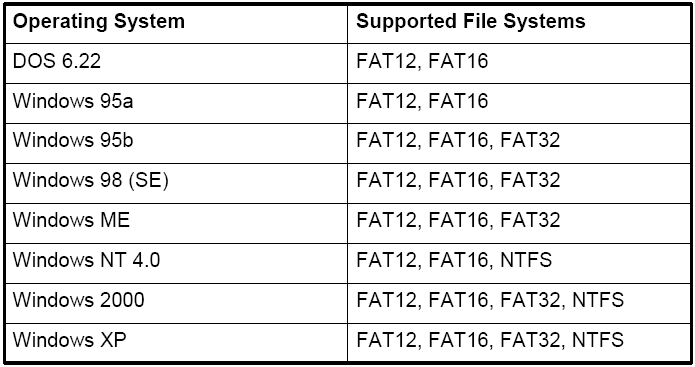 File Systems Recognized by DOS and Windows