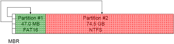 MBR Example: Two Partitions