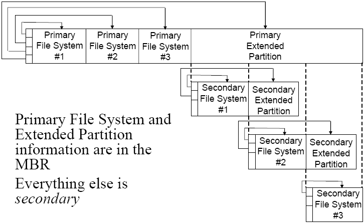 Six Partitions