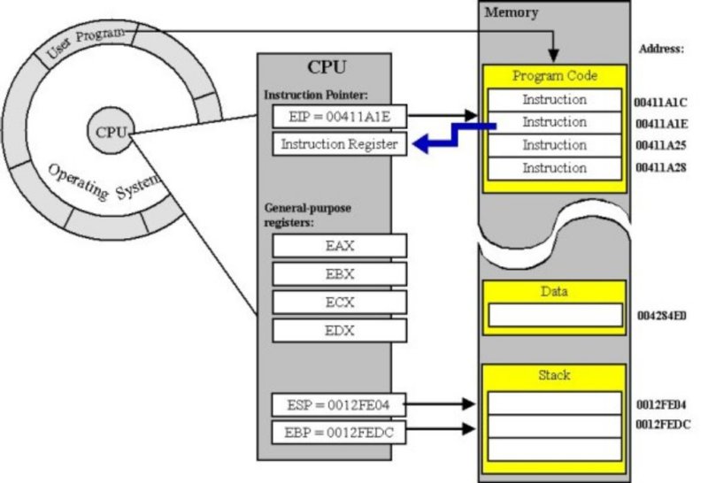 programinmemoryandthecpu.jpg