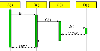 Exception mechanism: throw and catch