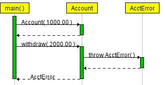 Example of throwing exception