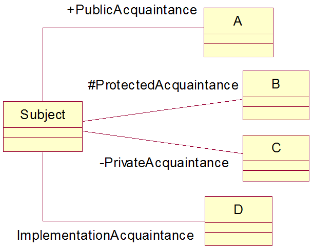 UML relationship and encapsulation