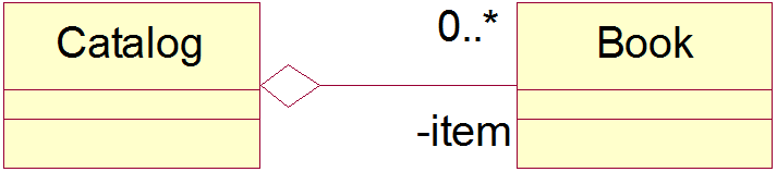 UML multiplicity and encapsulation