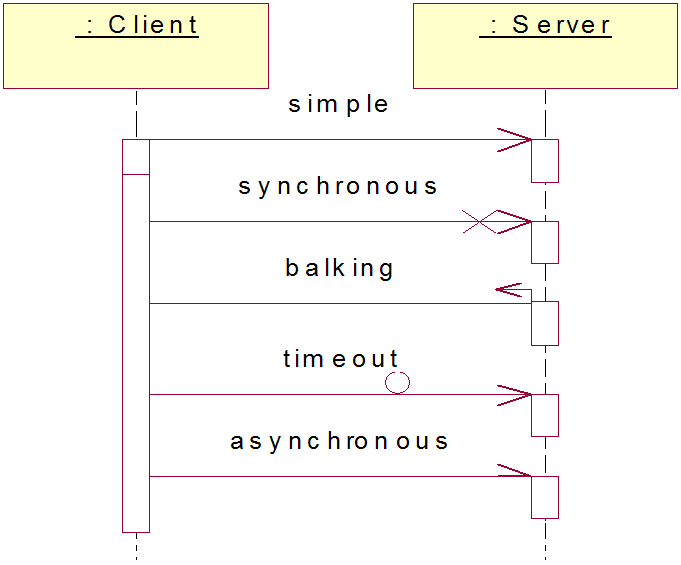 UML message types