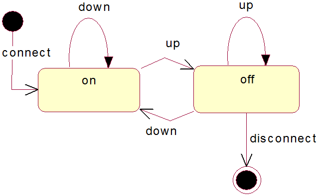 UML states example