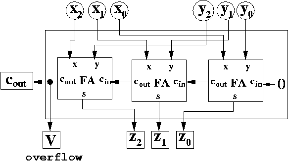 Overflow detection circuit for unsigned binary addition
