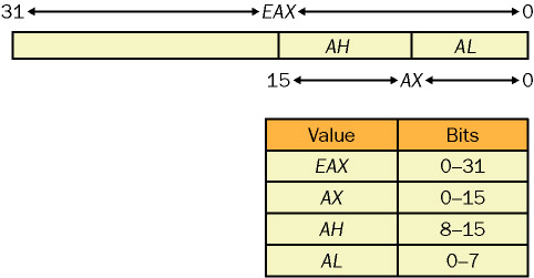 EAX register