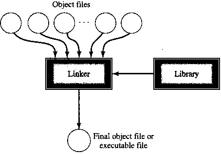 Linking multiple object files together