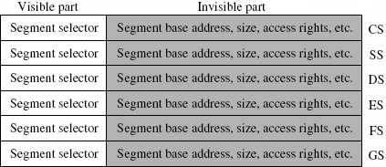 Visible and invisible parts of segment registers