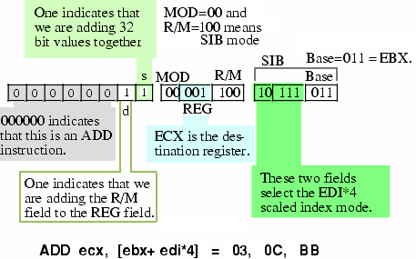 Encoding ADD ECX, [ EBX + EDI*4 ] Instruction