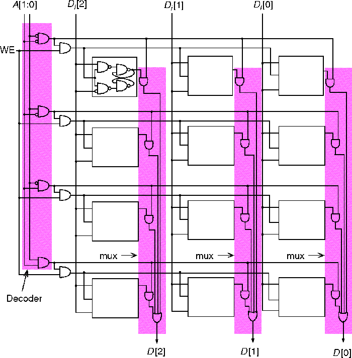 4-by-3 bit memory