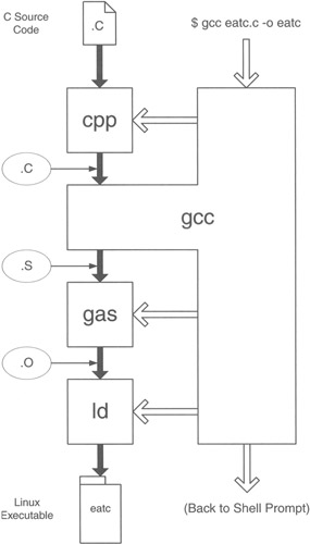 GCC compiler