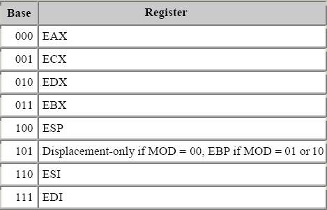 SIB base register encoding