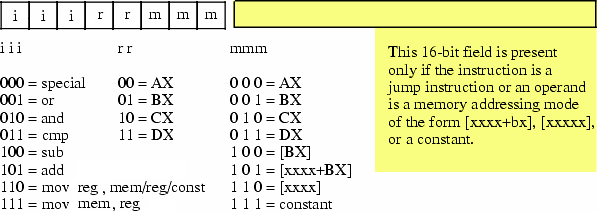 Simplified multibyte instruction encoding