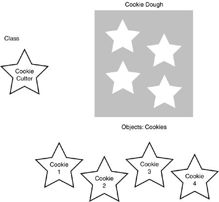 object instances