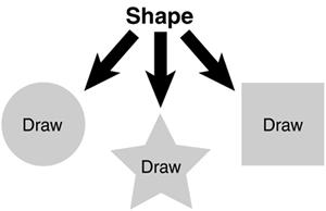 shape hierarchy