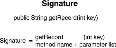 Java method signature components