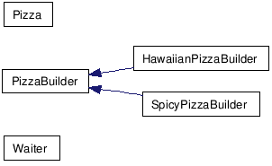 class hierarchy