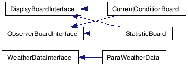 class hierarchy