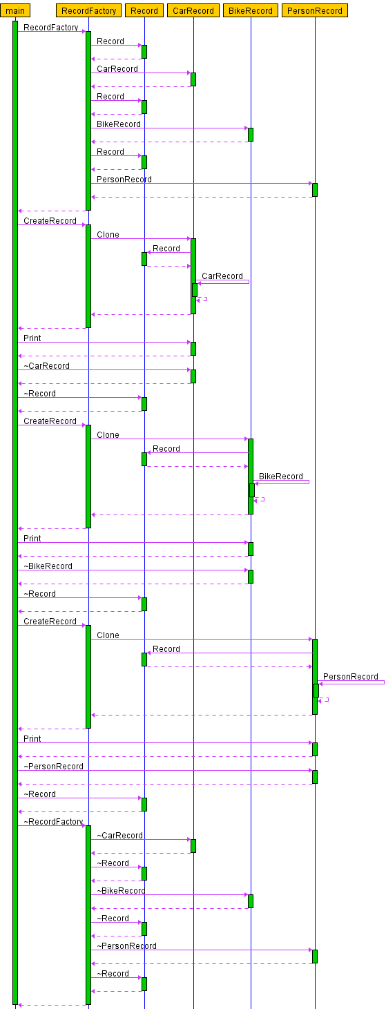 Prototype Design Pattern Sequence Diagram For Prototype Style Construction