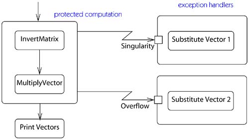 Exception handlers on computation example