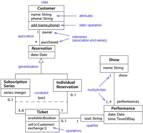 uml ticket selling application