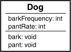 Dog class