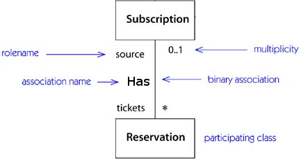 association notation