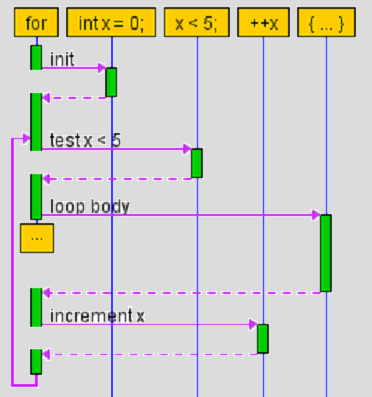 for loop logic