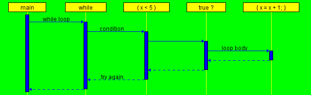 while loop logic