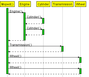 C++ constructors chain