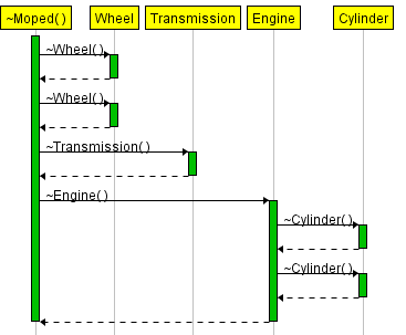 C++ destructors chain