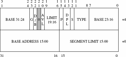 A segment descriptor