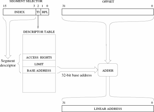 Protected-mode address translation