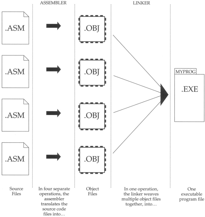 The assembler and linker