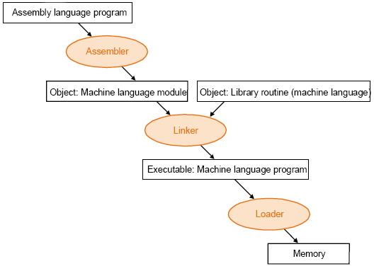 assembler translates instruction into object code