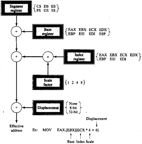 generating a 32-bit address