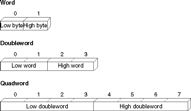 integer formats