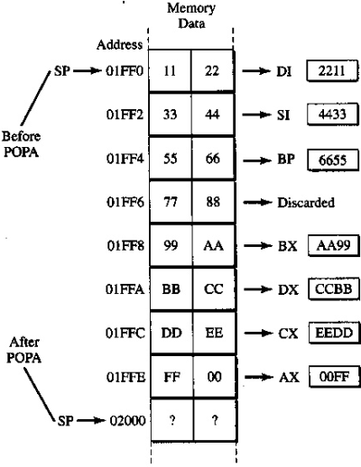 Loading all GP registers with POPA