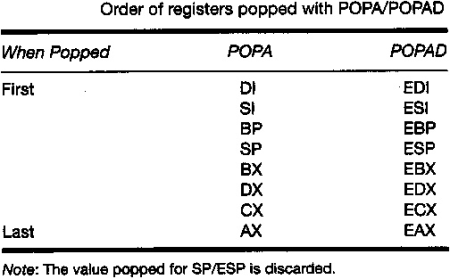 Order of registers popped with POPA and POPAD instructions