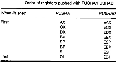 Order of registers pushed with PUSHA and PUSHAD instructions