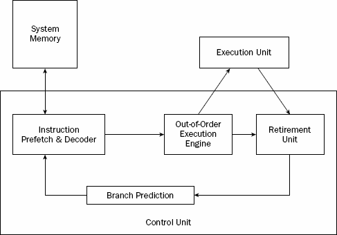 Pentium 4 instruction cycle