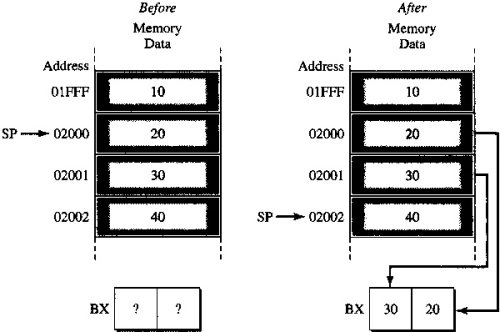 Execution of POP BX