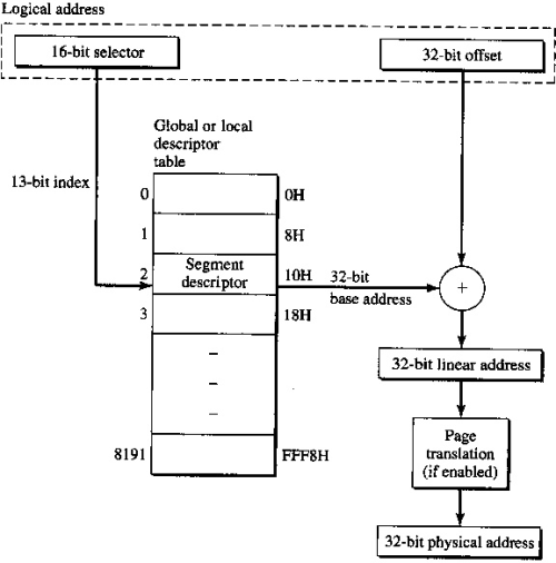 Intel segment translation